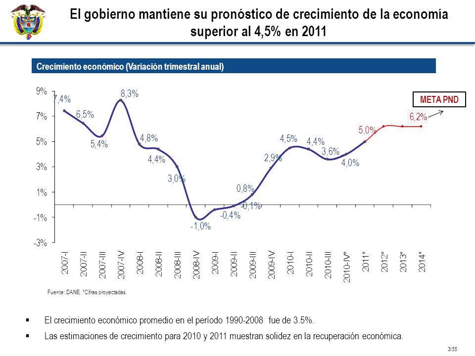 El gobierno mantiene su pronóstico de crecimiento de la economía superior al 4,5% en 2011