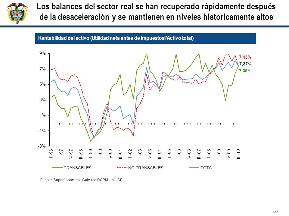 Los balances del sector real se han recuperado rápidamente después