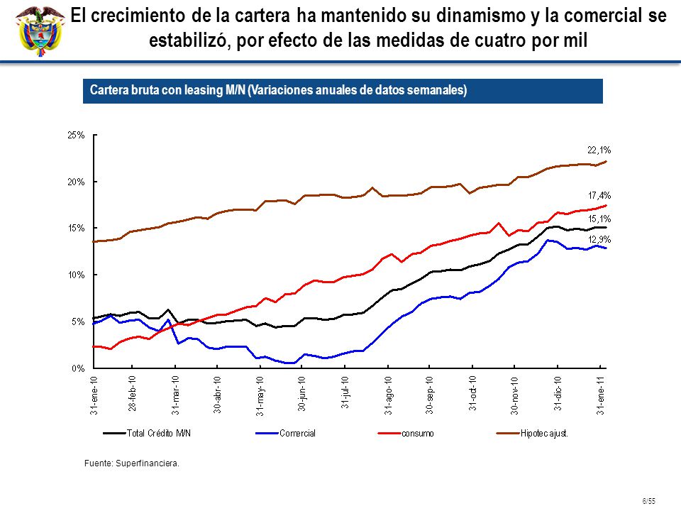 El crecimiento de la cartera ha mantenido su dinamismo y la comercial se estabilizó, por efecto de las medidas de cuatro por mil