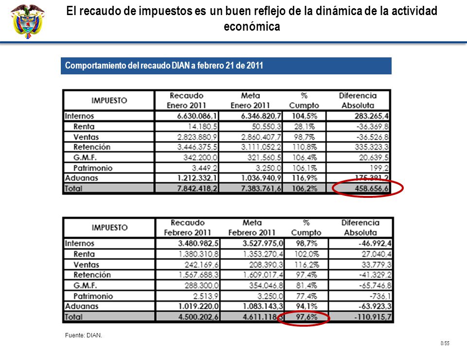 El recaudo de impuestos es un buen reflejo de la dinámica de la actividad económica