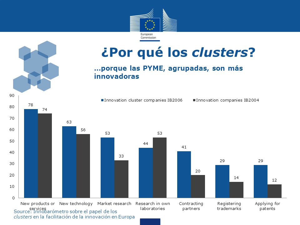 ¿Por qué los clusters …porque las PYME, agrupadas, son más innovadoras. So why clusters