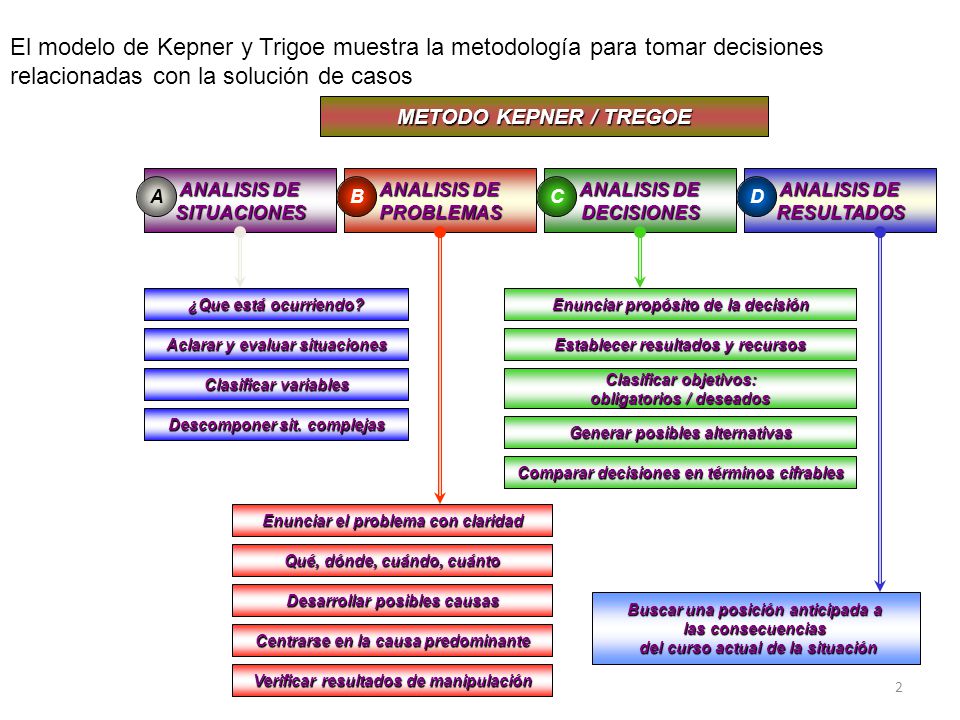 El modelo de Kepner y Trigoe muestra la metodología para tomar decisiones relacionadas con la solución de casos