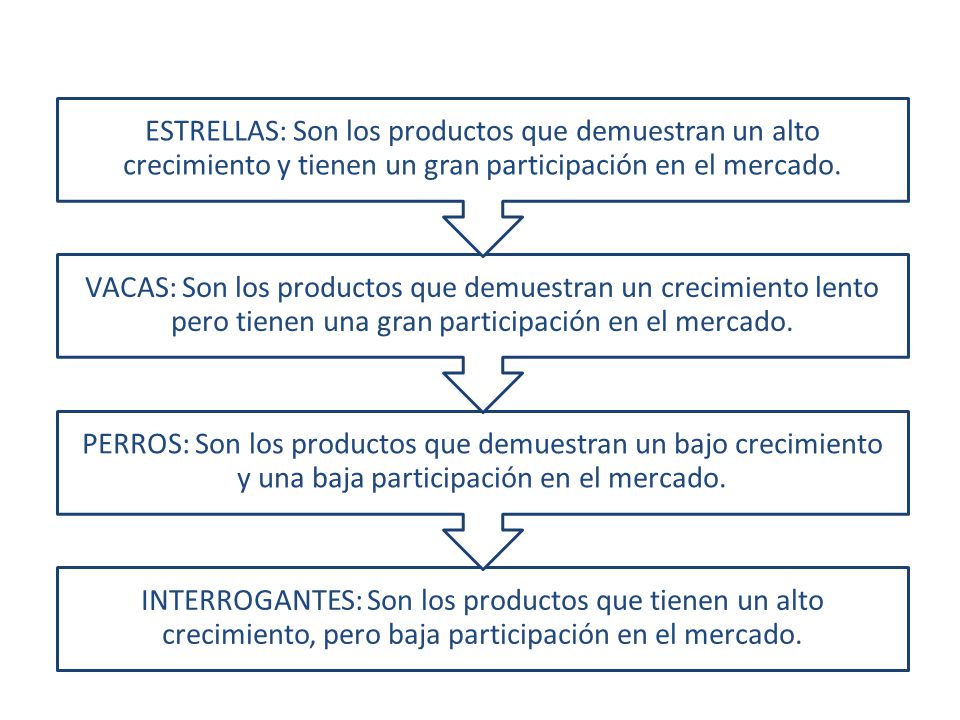 ESTRELLAS: Son los productos que demuestran un alto crecimiento y tienen un gran participación en el mercado.