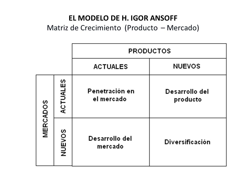 EL MODELO DE H. IGOR ANSOFF Matriz de Crecimiento (Producto – Mercado)