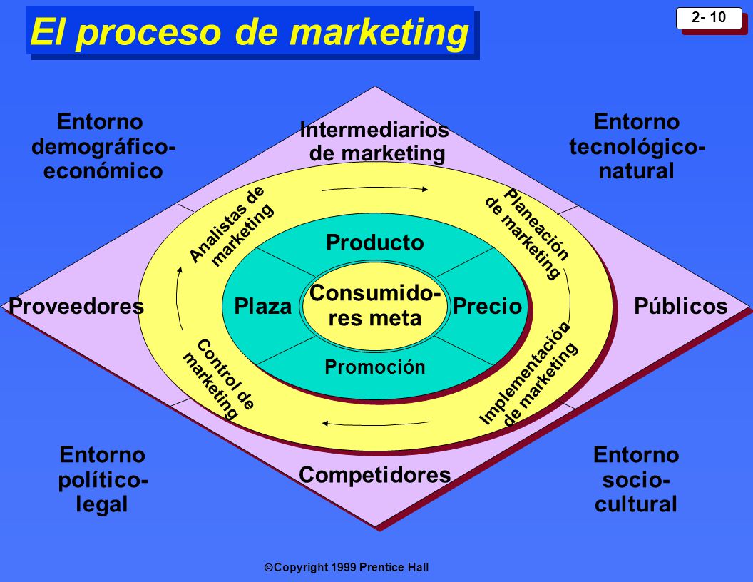 El proceso de marketing