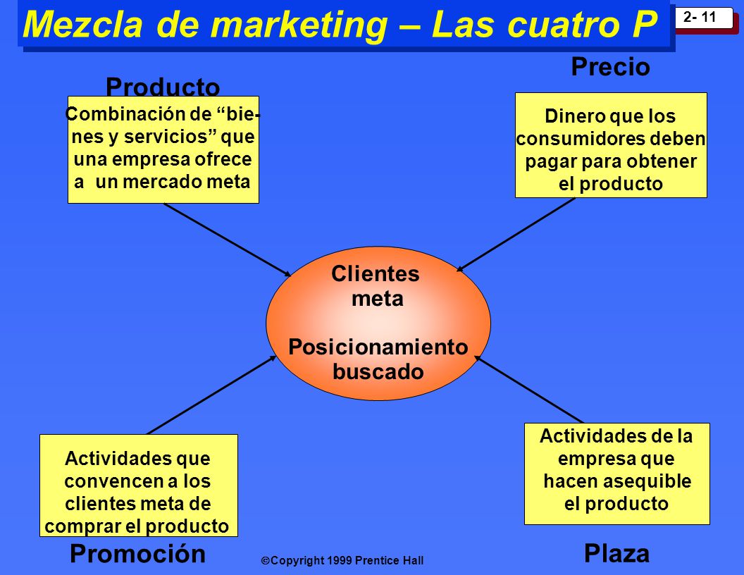 Mezcla de marketing – Las cuatro P