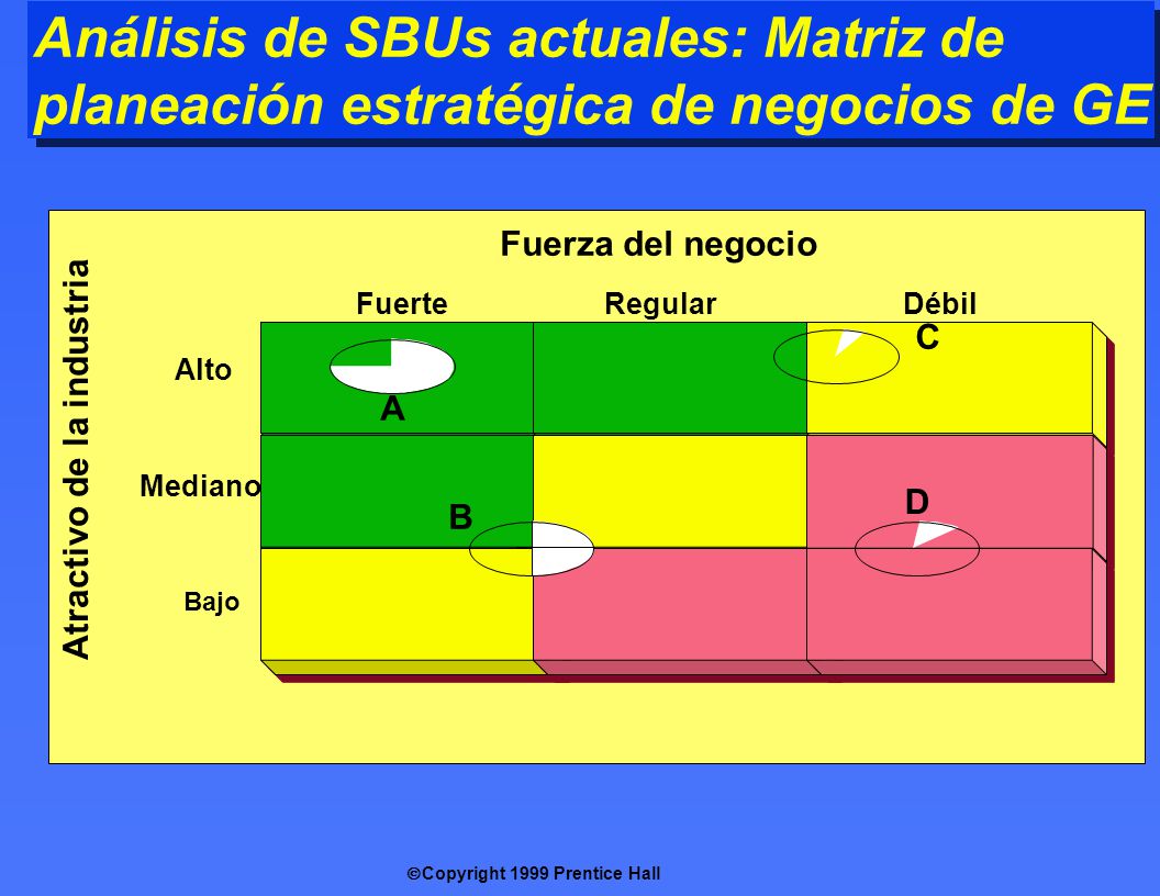 Análisis de SBUs actuales: Matriz de planeación estratégica de negocios de GE