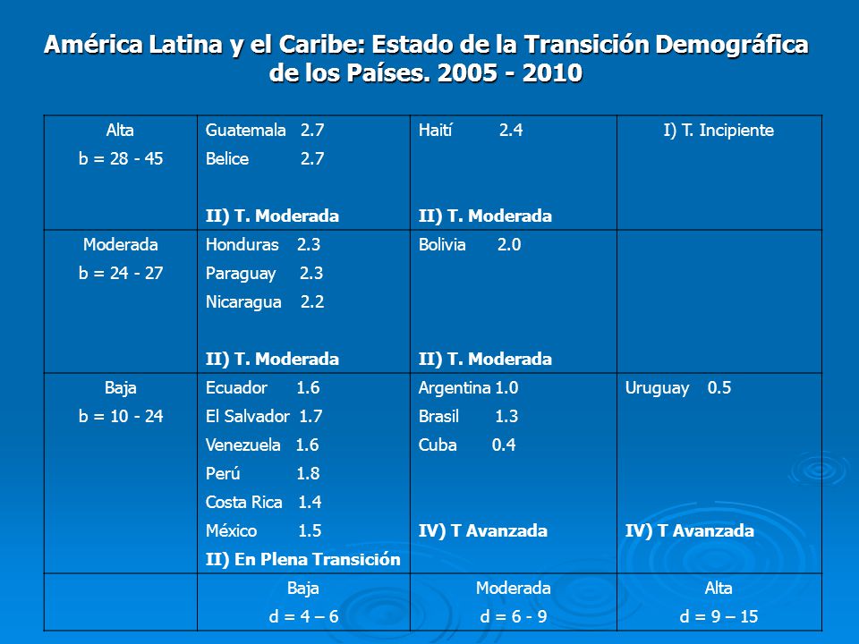 América Latina y el Caribe: Estado de la Transición Demográfica de los Países