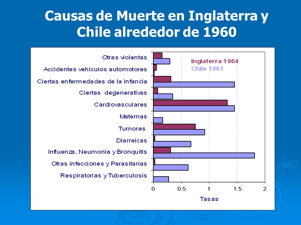 Causas de Muerte en Inglaterra y Chile alrededor de 1960