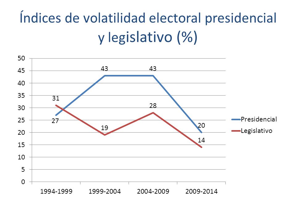 Índices de volatilidad electoral presidencial y legislativo (%)