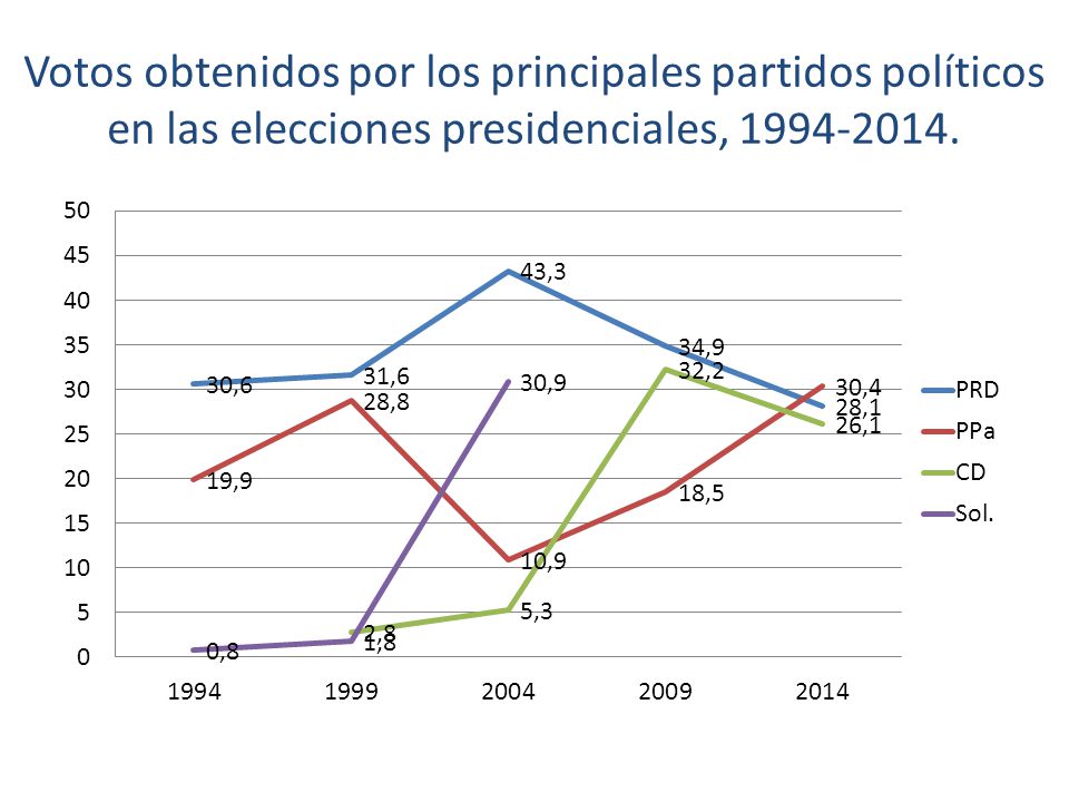 Votos obtenidos por los principales partidos políticos en las elecciones presidenciales,