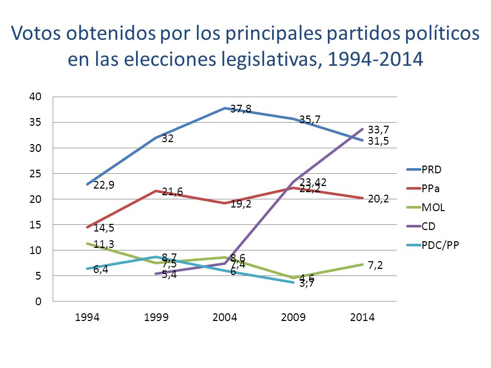 Votos obtenidos por los principales partidos políticos en las elecciones legislativas,