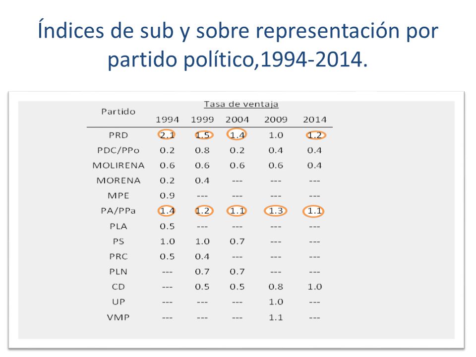 Índices de sub y sobre representación por partido político,