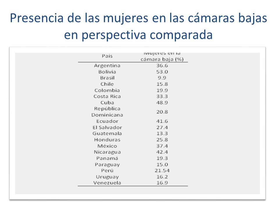 Presencia de las mujeres en las cámaras bajas en perspectiva comparada