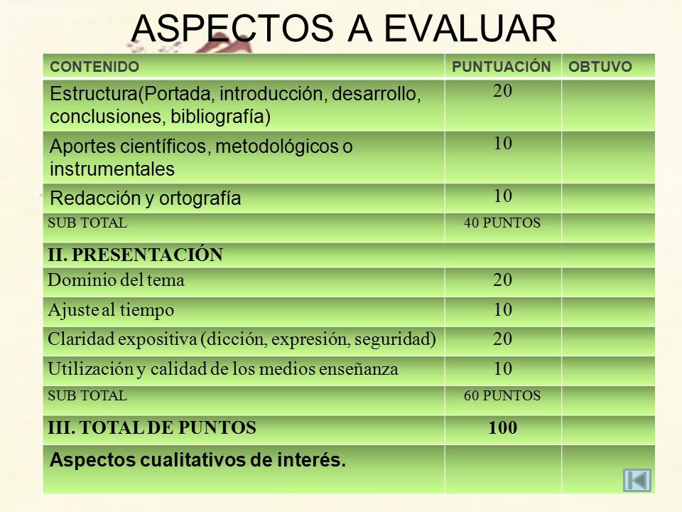 ASPECTOS A EVALUAR CONTENIDO. PUNTUACIÓN. OBTUVO. Estructura(Portada, introducción, desarrollo, conclusiones, bibliografía)