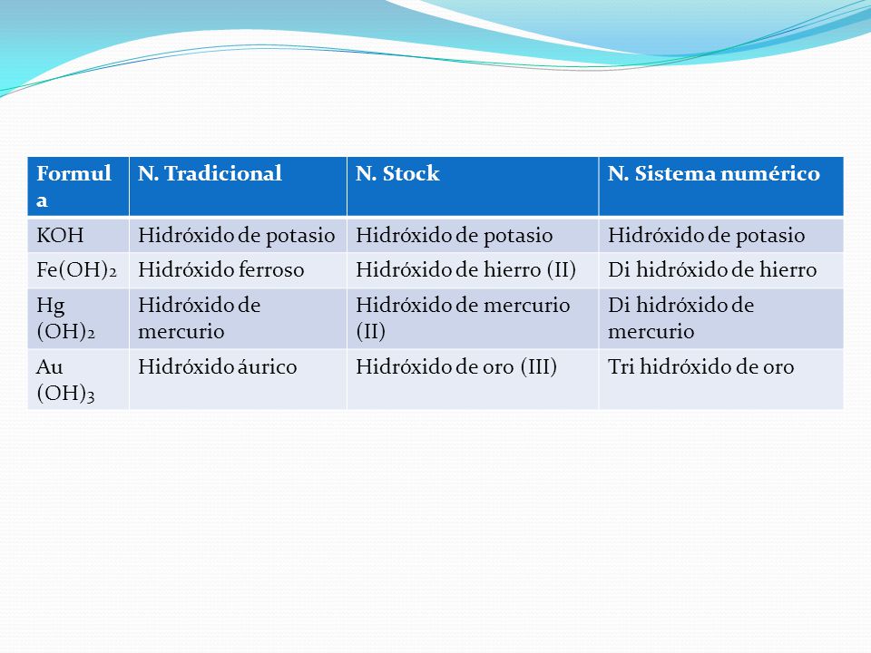 Formula N. Tradicional. N. Stock. N. Sistema numérico. KOH. Hidróxido de potasio. Fe(OH)2. Hidróxido ferroso.