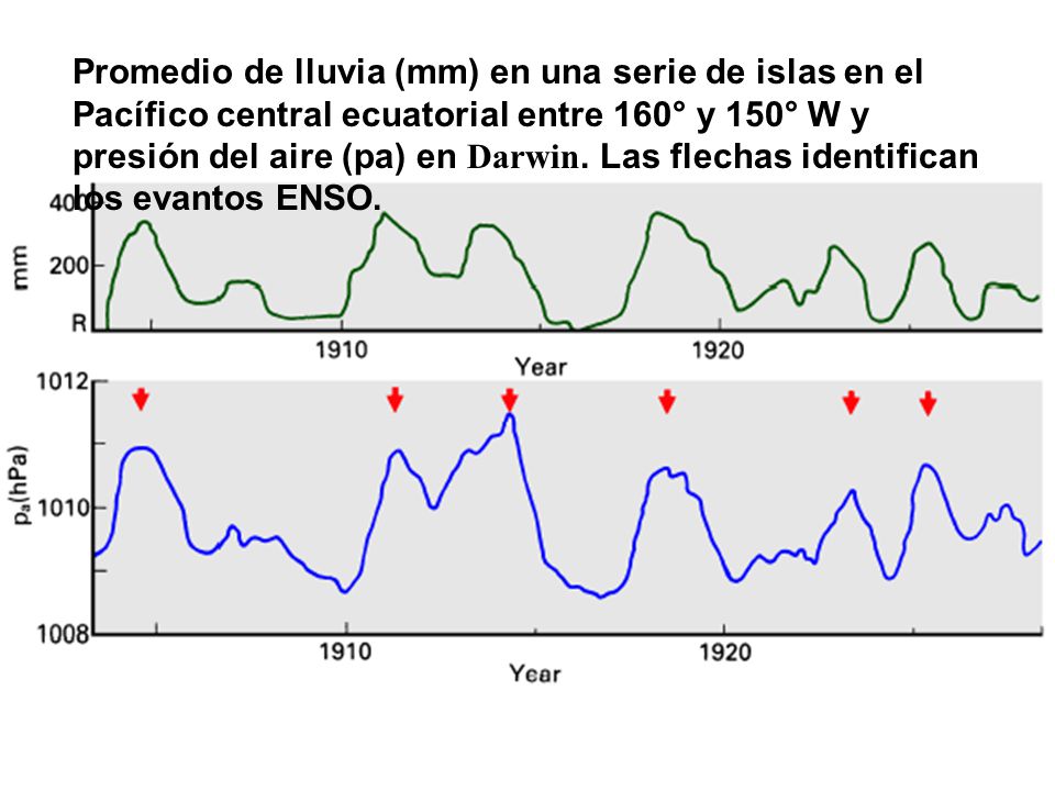 Promedio de lluvia (mm) en una serie de islas en el Pacífico central ecuatorial entre 160° y 150° W y presión del aire (pa) en Darwin.