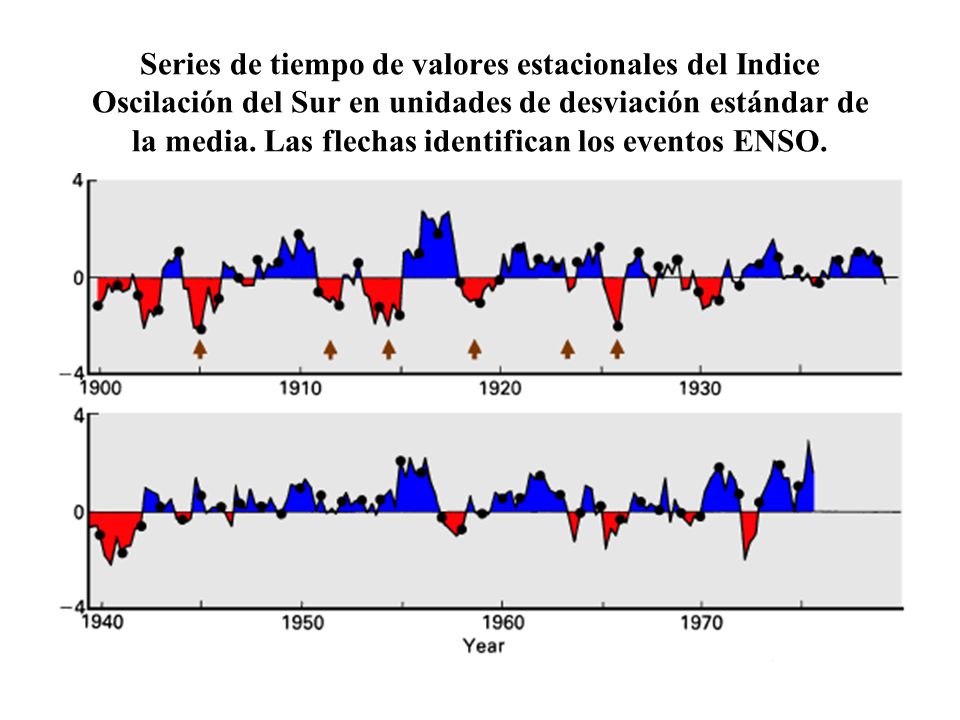 Series de tiempo de valores estacionales del Indice Oscilación del Sur en unidades de desviación estándar de la media.