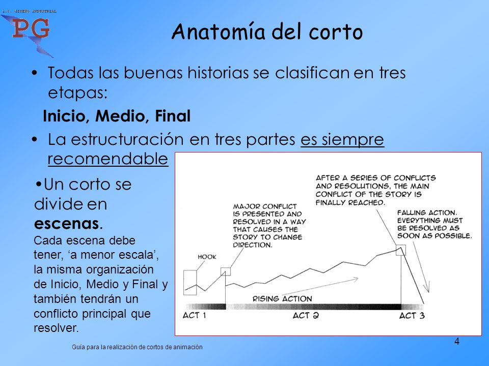 Anatomía del corto Todas las buenas historias se clasifican en tres etapas: Inicio, Medio, Final.
