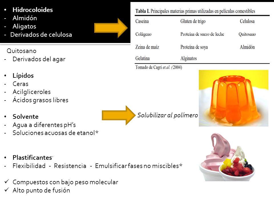 Hidrocoloides Almidón. Aligatos. - Derivados de celulosa. - Quitosano. Derivados del agar. Lípidos.