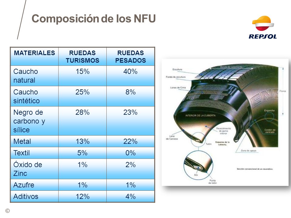 Composición de los NFU Caucho natural 15% 40% Caucho sintético 25% 8%