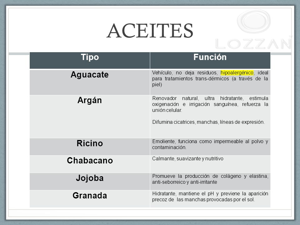 ACEITES Tipo Función Aguacate Argán Ricino Chabacano Jojoba Granada