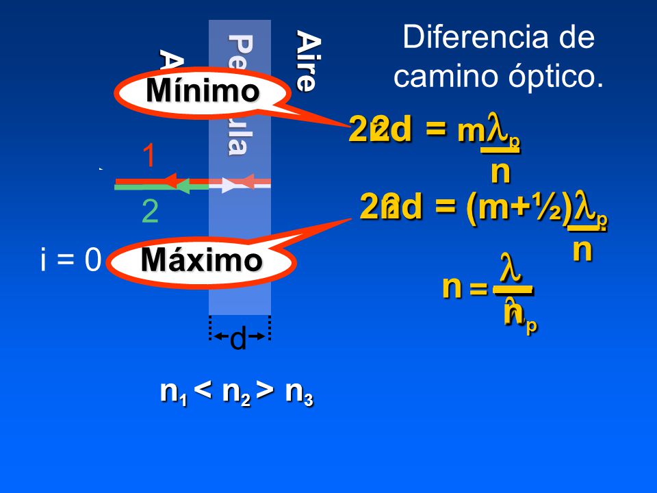Diferencia de camino óptico.