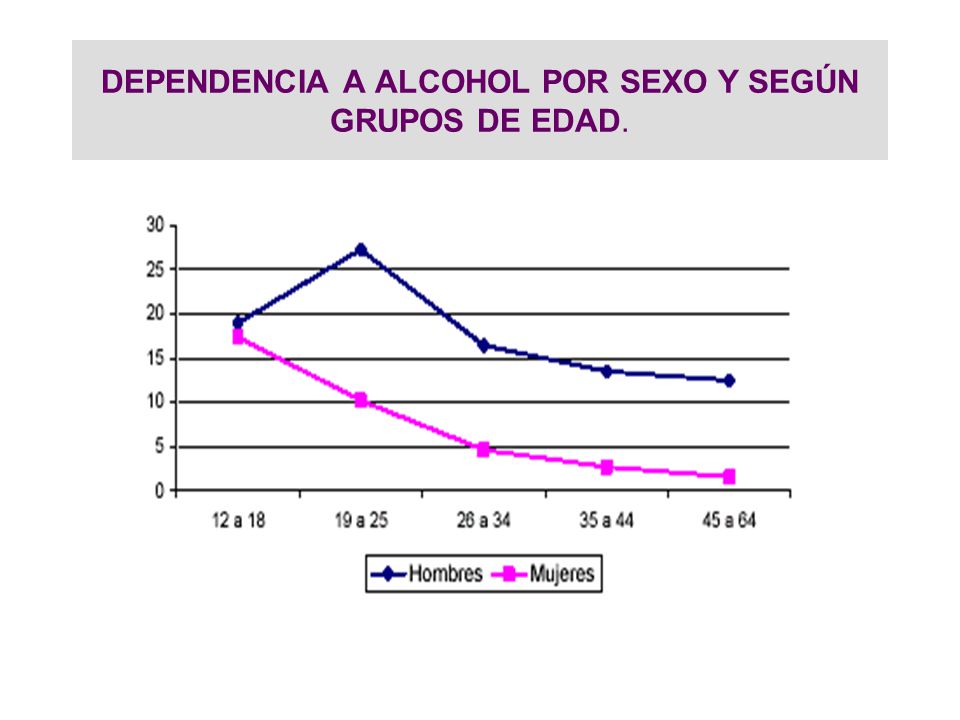 DEPENDENCIA A ALCOHOL POR SEXO Y SEGÚN GRUPOS DE EDAD.