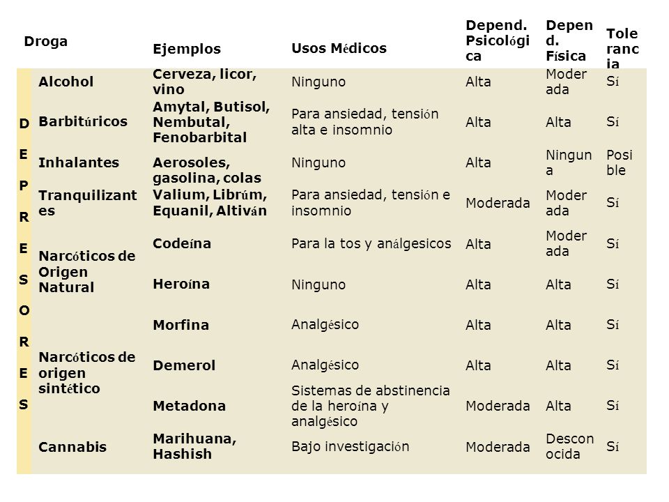 Droga Ejemplos. Usos Médicos. Depend. Psicológica. Depend. Física. Tolerancia. D E P R E S O R E S.