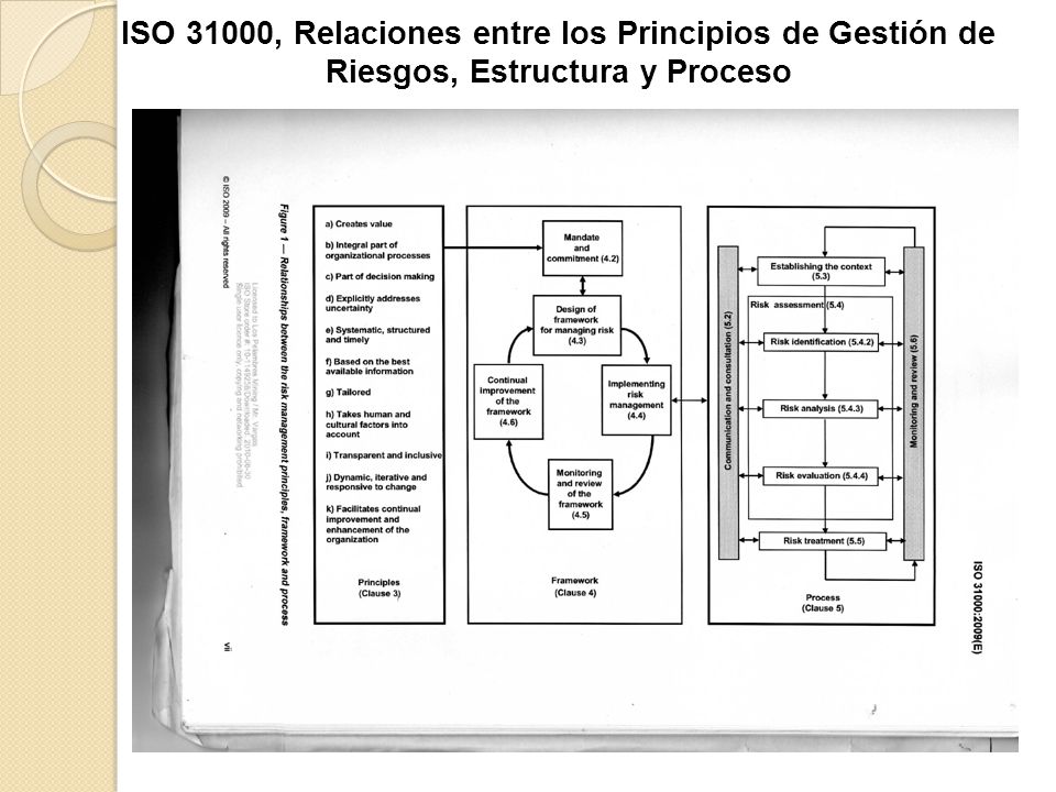 ISO 31000, Relaciones entre los Principios de Gestión de Riesgos, Estructura y Proceso