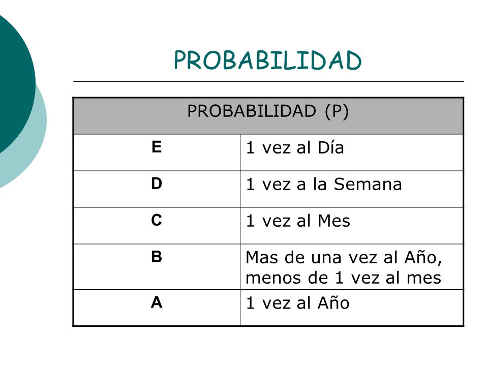 PROBABILIDAD PROBABILIDAD (P) 1 vez al Día 1 vez a la Semana
