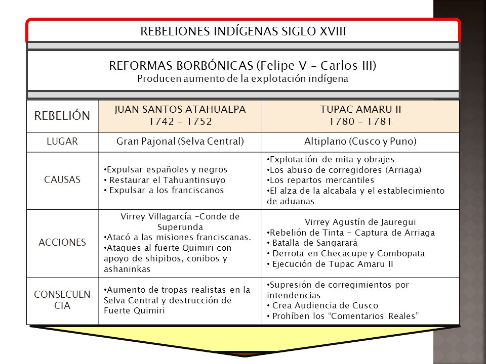 REBELIONES INDÍGENAS SIGLO XVIII
