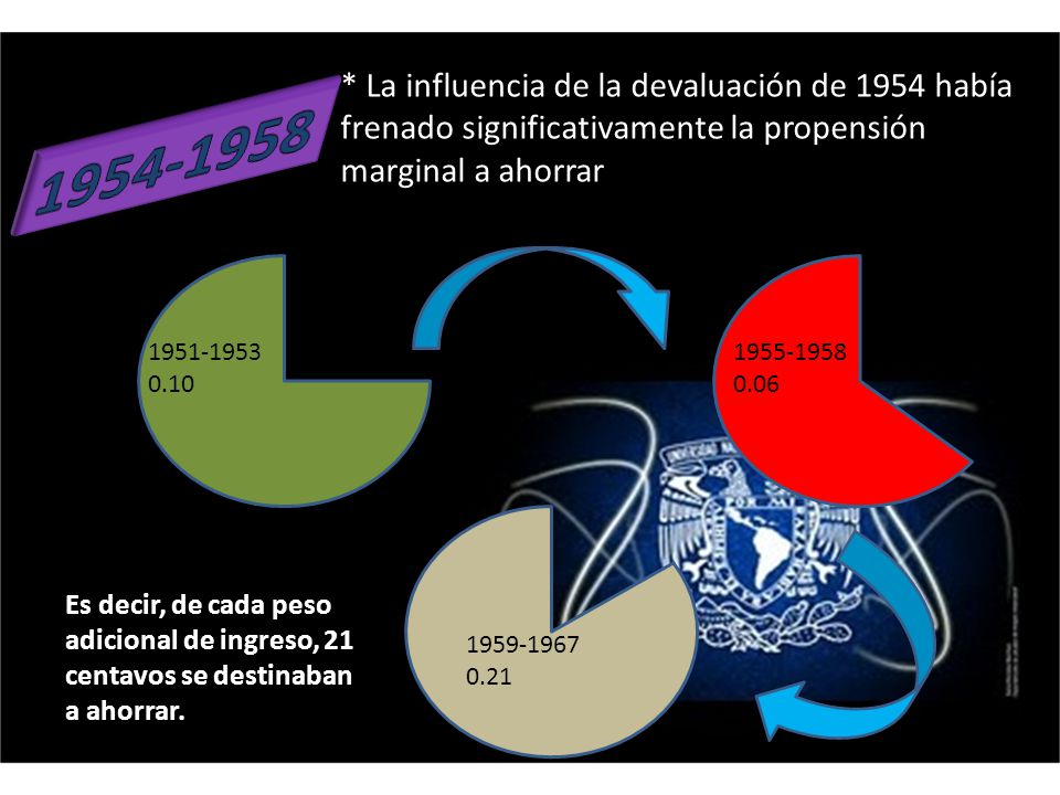 * La influencia de la devaluación de 1954 había frenado significativamente la propensión marginal a ahorrar