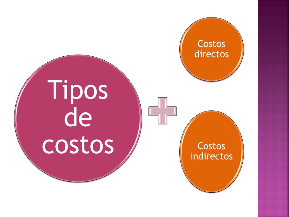 Costos directos Costos indirectos Tipos de costos