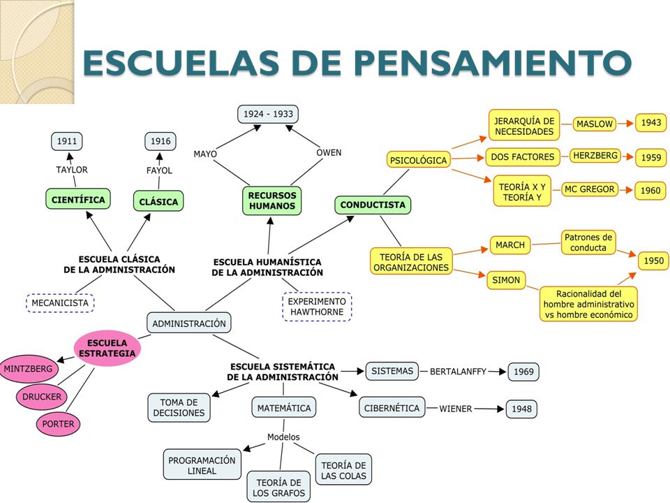ESCUELAS DE PENSAMIENTO