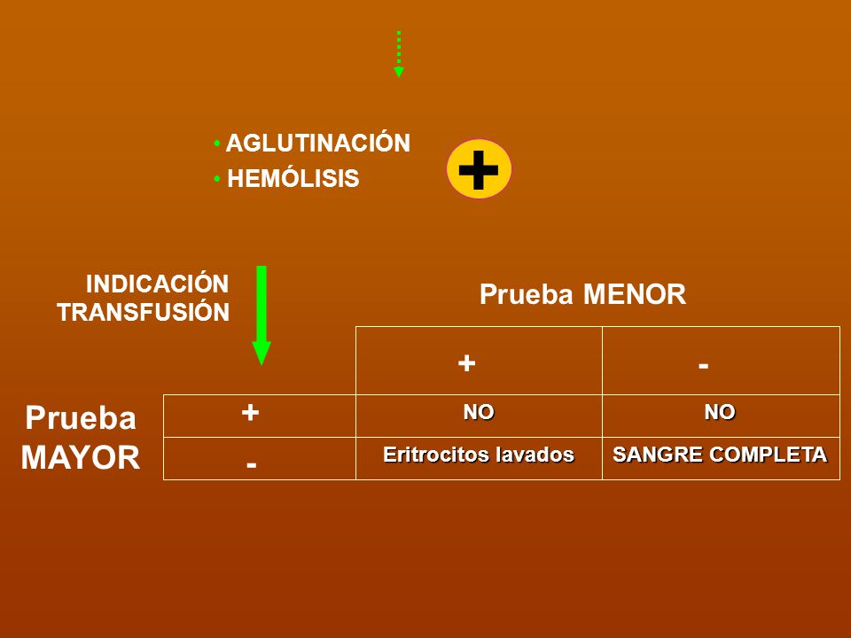 + + - Prueba MAYOR Prueba MENOR AGLUTINACIÓN HEMÓLISIS