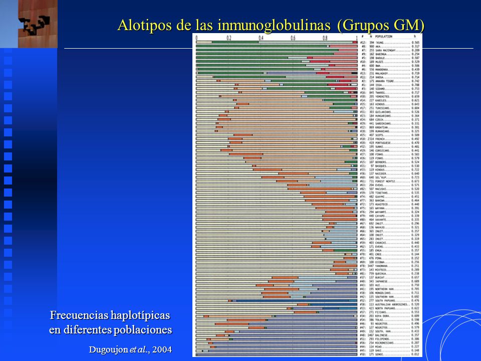 Alotipos de las inmunoglobulinas (Grupos GM)