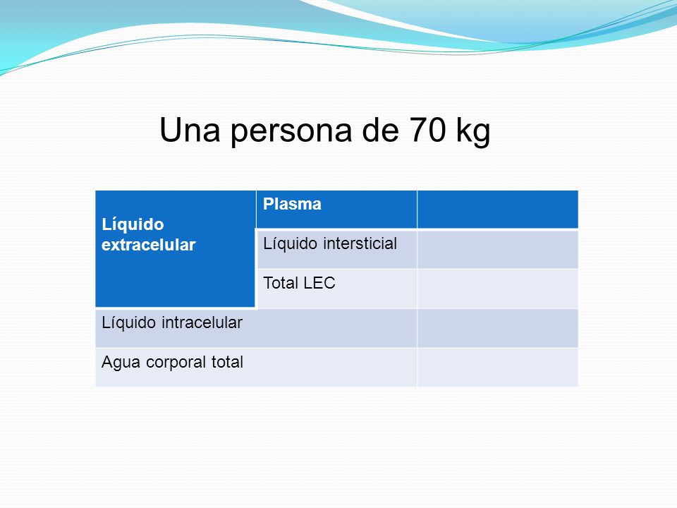 Una persona de 70 kg Plasma Líquido extracelular Líquido intersticial