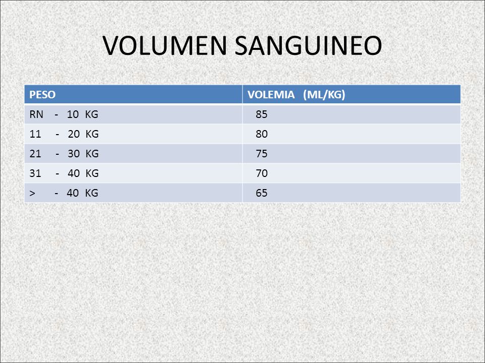 VOLUMEN SANGUINEO PESO VOLEMIA (ML/KG) RN - 10 KG KG 80