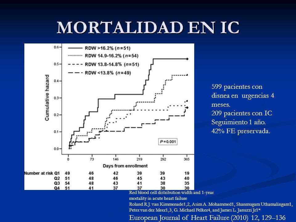 MORTALIDAD EN IC 599 pacientes con disnea en urgencias 4 meses.