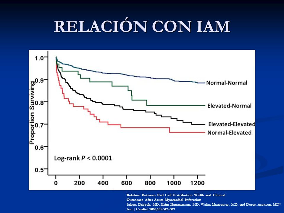RELACIÓN CON IAM Relation Between Red Cell Distribution Width and Clinical. Outcomes After Acute Myocardial Infarction.