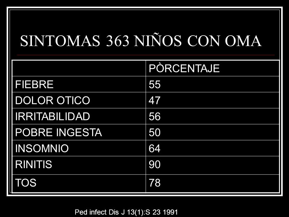 SINTOMAS 363 NIÑOS CON OMA PÒRCENTAJE FIEBRE 55 DOLOR OTICO 47