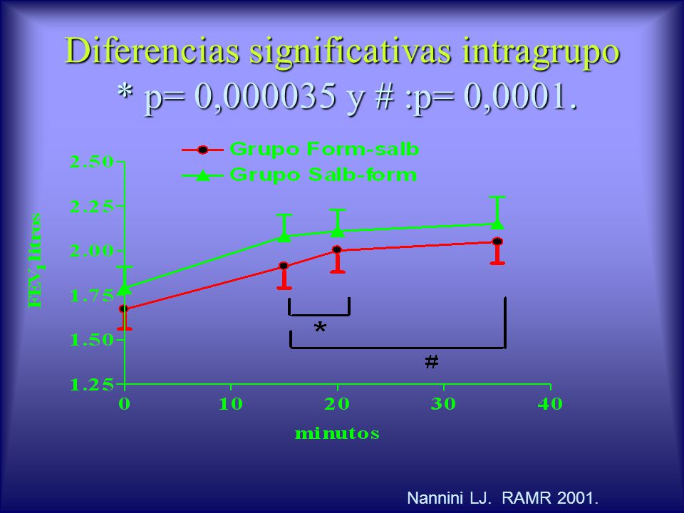 Diferencias significativas intragrupo * p= 0, y # :p= 0,0001.