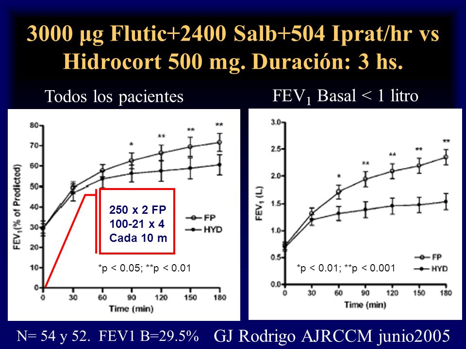 3000 μg Flutic+2400 Salb+504 Iprat/hr vs Hidrocort 500 mg