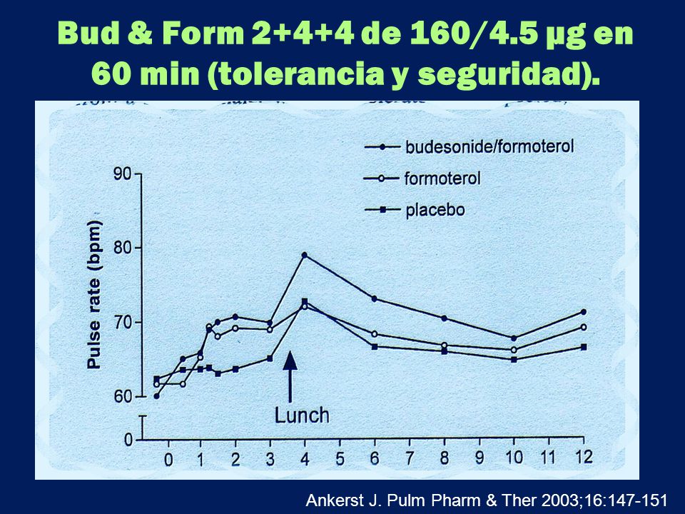 Bud & Form de 160/4.5 µg en 60 min (tolerancia y seguridad).