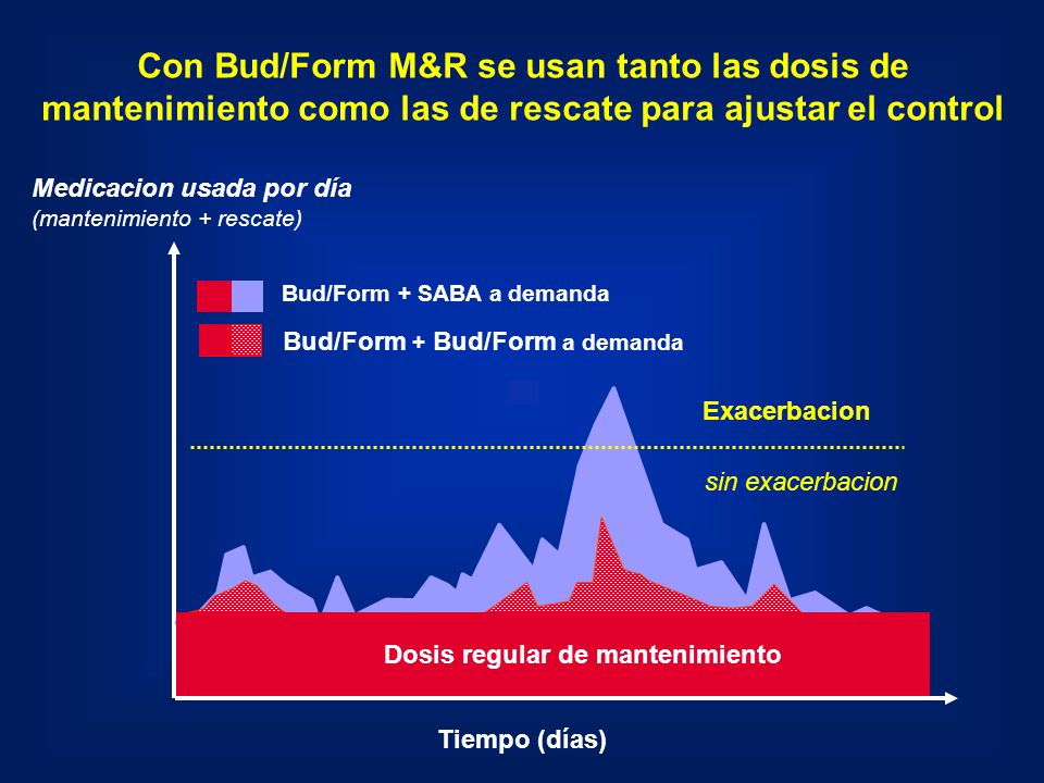 Con Bud/Form M&R se usan tanto las dosis de mantenimiento como las de rescate para ajustar el control