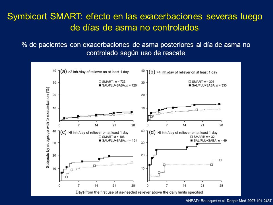 Symbicort SMART: efecto en las exacerbaciones severas luego de días de asma no controlados