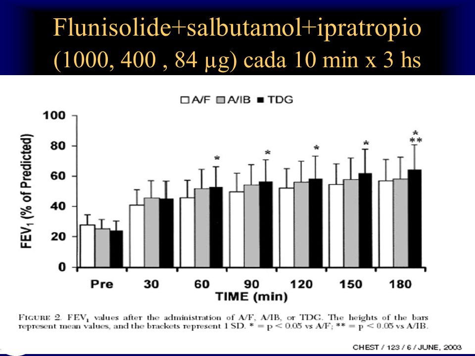 Flunisolide+salbutamol+ipratropio (1000, 400 , 84 µg) cada 10 min x 3 hs
