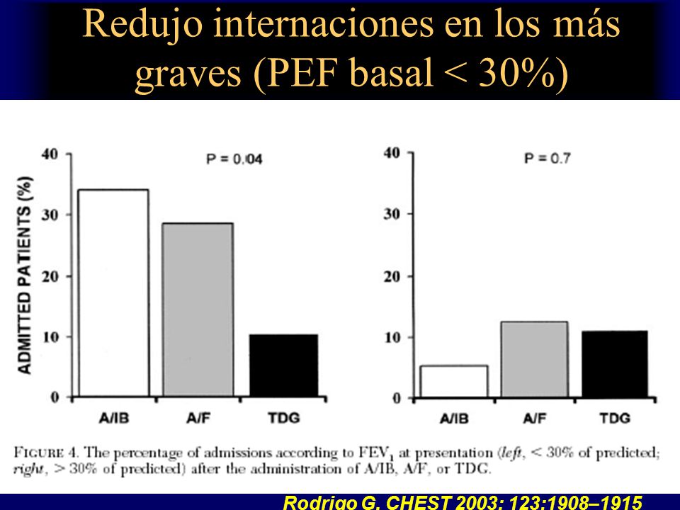 Redujo internaciones en los más graves (PEF basal < 30%)