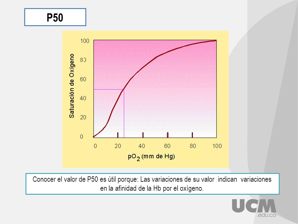 P50 Conocer el valor de P50 es útil porque: Las variaciones de su valor indican variaciones en la afinidad de la Hb por el oxígeno.